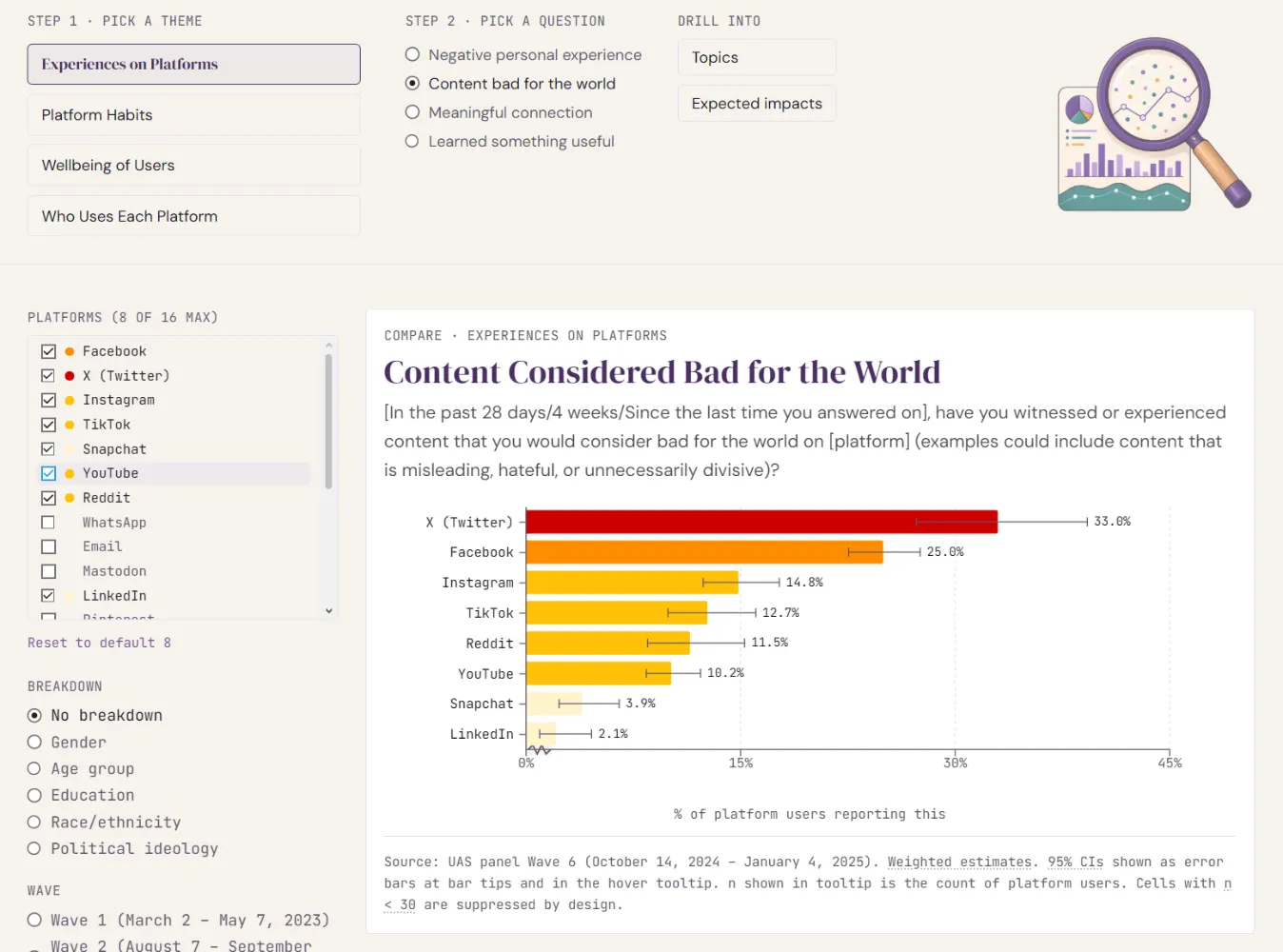 Strata — interactive data explorer for the UAS social-media panel